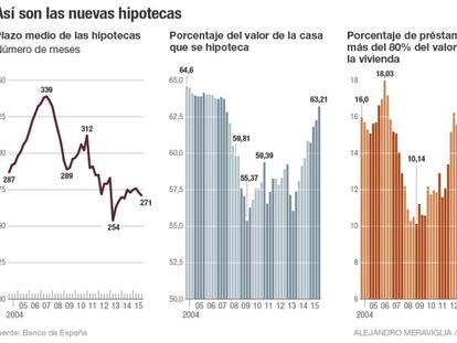 Suben las hipotecas de alto riesgo