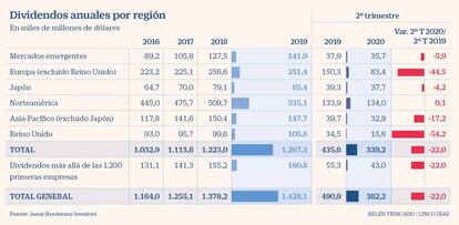 Dividendos anuales por región