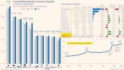 Mayores empleadores en España Gráfico