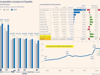 Mayores empleadores en España Gráfico