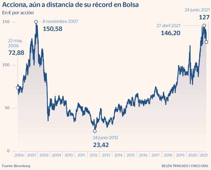 Acciona, aún a distancia de su récord en Bolsa