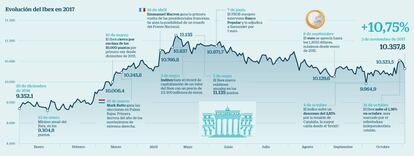 Evolución del Ibex en 2017