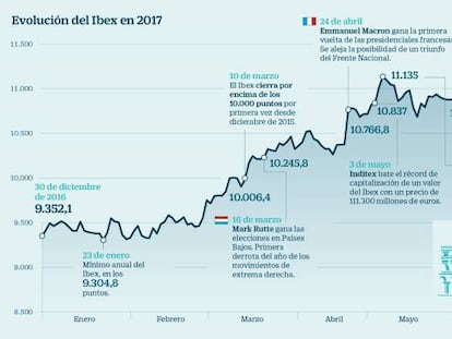 Evolución del Ibex en 2017