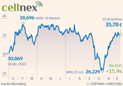 Cellnex