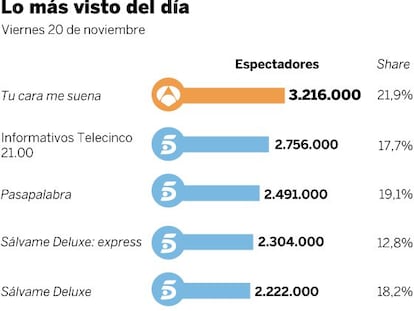 Audiencias del viernes 20 de noviembre