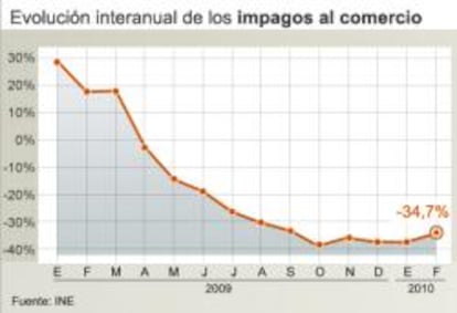 Efectos de comercio devueltos impagados de febrero de 2010