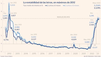 La rentabilidad de las letras del Tesoro