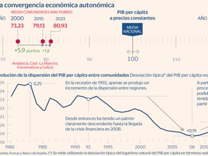 El acercamiento económico entre las autonomías pobres y las ricas lleva estancado desde 2008, afirma el Banco de España