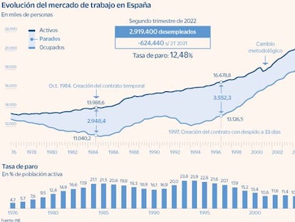 La economía creó 383.300 empleos en el segundo trimestre y el paro bajó en 255.300 personas pese a la elevada inflación