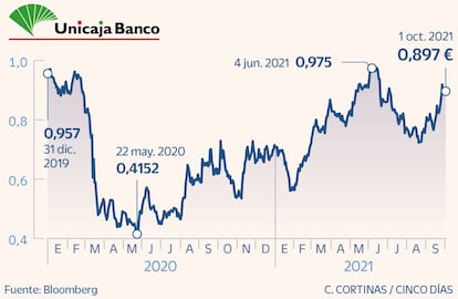 Unicaja Banco