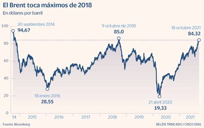 El Brent toca máximos de 2018