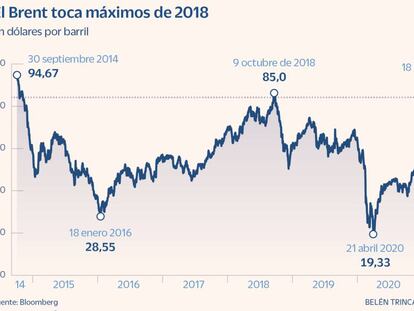 El Brent roza los 86 dólares por barril y pone rumbo a niveles de 2014