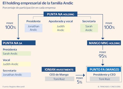 El holding empresarial de la familia Andic