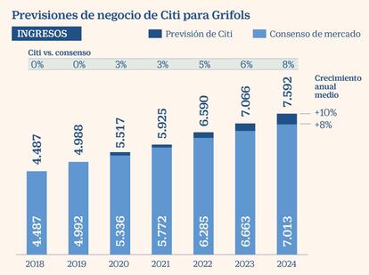 Previsiones de negocio de Citi para Grifols