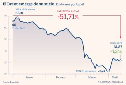 El Brent emerge de su suelo