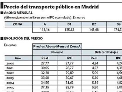 El transporte público ha subido muy por encima del IPC desde 2000