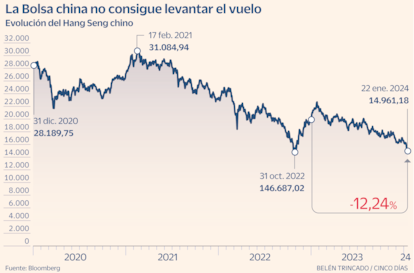 HangSeng Gráfico