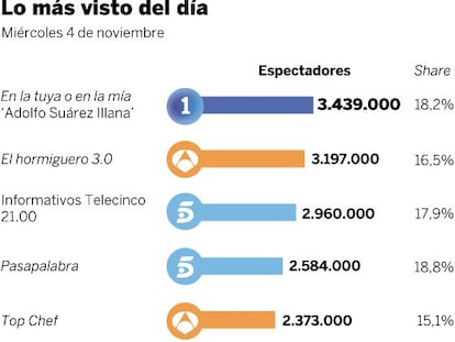 Audiencias del 4 de noviembre
