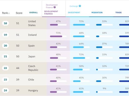 En los dos últimos años España ha descendido ocho puestos en el ranking del CDI.