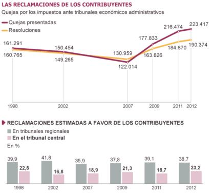 Fuente: Colegio de Gestores Administrativos de Cataluña