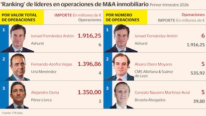Quién manda en el M&A inmobiliario: así queda el ranking de abogados de referencia