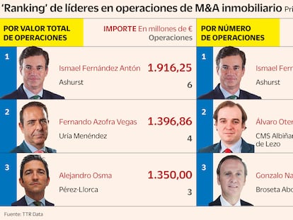 Quién manda en el M&A inmobiliario: así queda el ranking de abogados de referencia