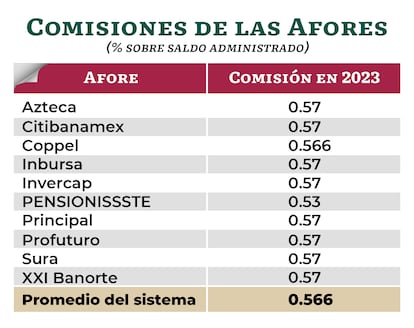 Comisiones Afores Consar