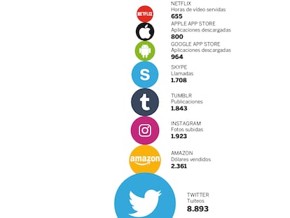 ¿Qué pasa en Internet cada segundo?