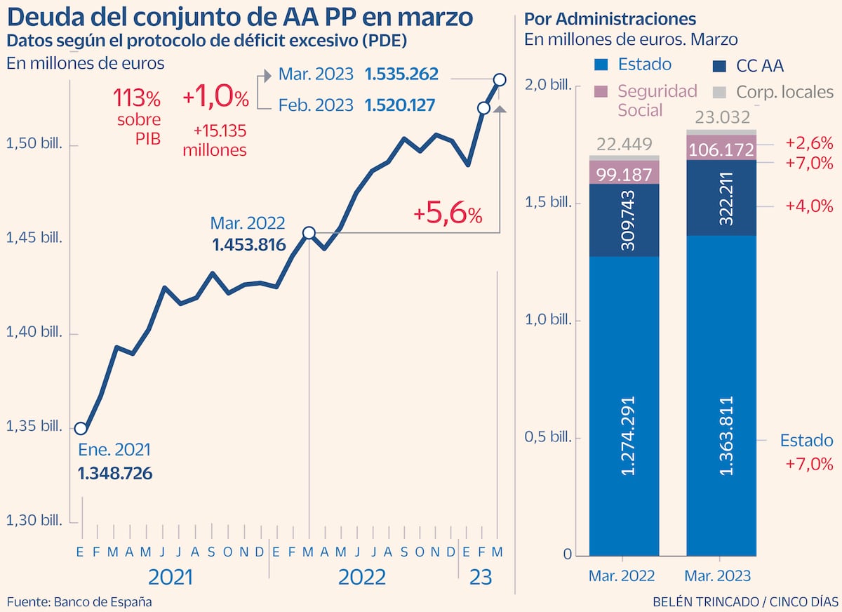 El FMI apremia a los países a ajustar cuentas antes de que los ...