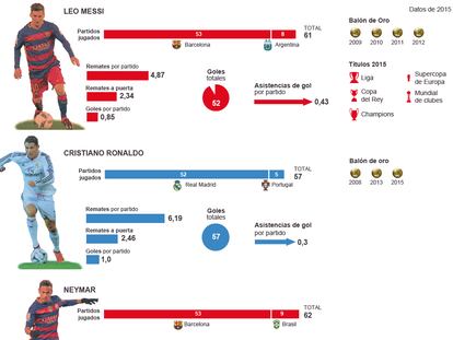Tres candidatos para el Balón de Oro 2015
