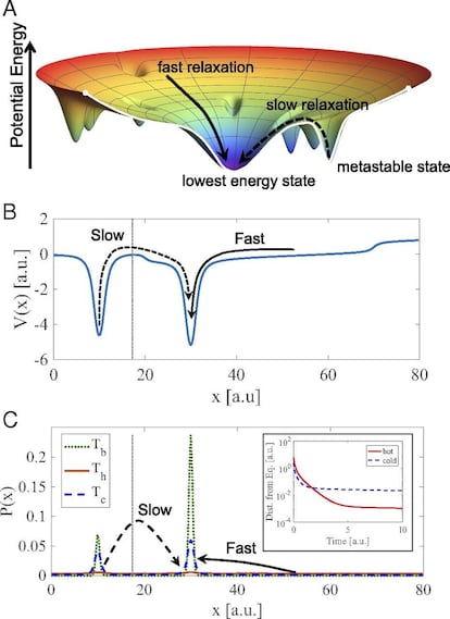 Representation of the Mpemba effect: the solid arrow shows a fast relaxation and the discontinuous a slow one.