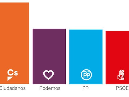 Spain’s traditional parties bowing to newcomers, poll confirms