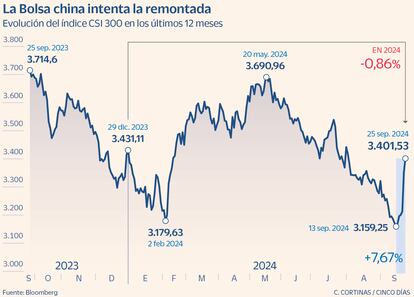 La Bolsa china intenta la remontada