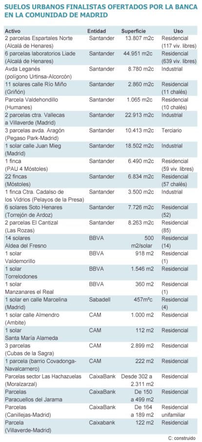 Fuente: elaboración propia con datos recogidos en los portales inmobiliarios de las entidades financieras