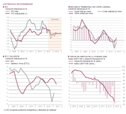 Fuentes: INE y Funcas (previsiones IPC). Gráficos elaborados por A. Laborda.