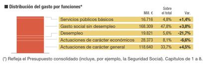 Presupuestos Generales del Estado para 2016