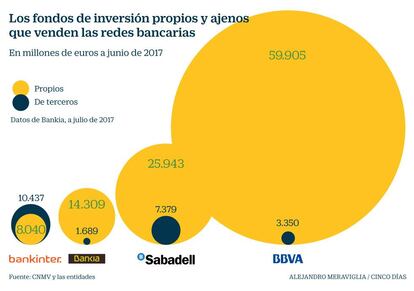 Fondos que vende la gran banca