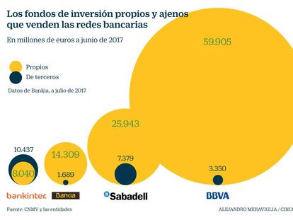 Menos del 15% de los fondos que vende la gran banca en su red son de terceros