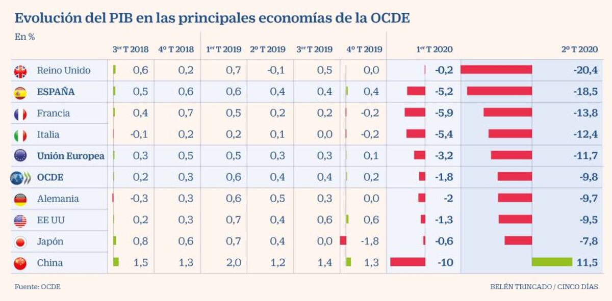 El PIB de la OCDE sufre una caída histórica del 9,8% en el segundo ...