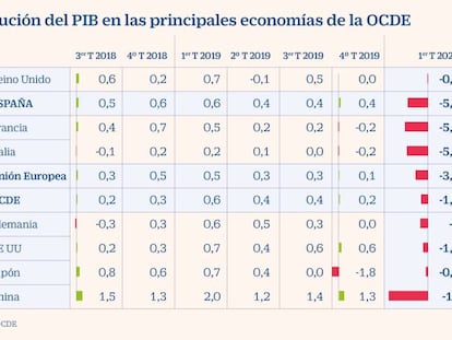 El PIB de la OCDE sufre una caída histórica del 9,8% en el segundo trimestre del año