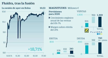 Fluidra tras la fusión