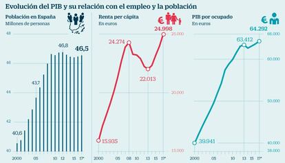 Evolución del PIB y su relación con el empleo y la población