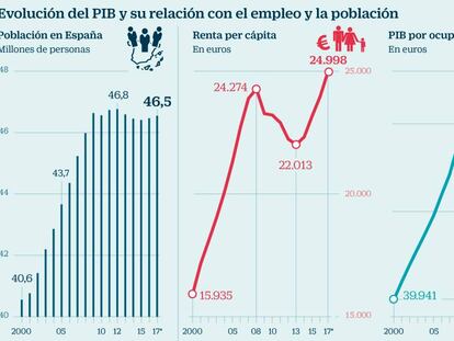 La productividad lleva la renta per cápita a máximos