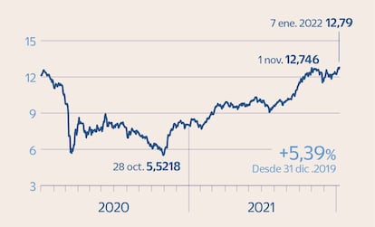 Eni en Bolsa 2020-2021