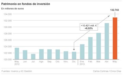 Patrimonio en fondos de inversi&oacute;n