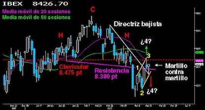 Alcistas y bajista con la misma jugada antes del cierre semanal