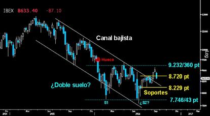 CAE EL SOPORTE: El Ibex perdió a cierre semanal el soporte clave del estricto corto plazo sobre los 8.720 puntos, trazando una sólida y extensa vela roja tras el hueco abierto a la baja a comienzos de la pasada semana. (Gráfico semanal)