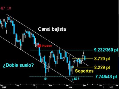 CAE EL SOPORTE: El Ibex perdió a cierre semanal el soporte clave del estricto corto plazo sobre los 8.720 puntos, trazando una sólida y extensa vela roja tras el hueco abierto a la baja a comienzos de la pasada semana. (Gráfico semanal)