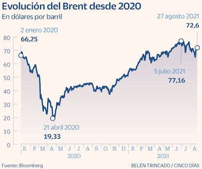 Evolución del Brent desde 2020