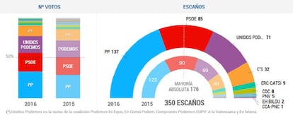 Resultados elecciones generales de España 2016.